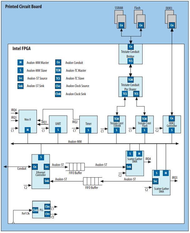 FPGA%20and%20Avalon%20Interfaces%2053c19b95143945fcbbc2b54d891f6cfd/Screenshot_2020-12-10_192159.png